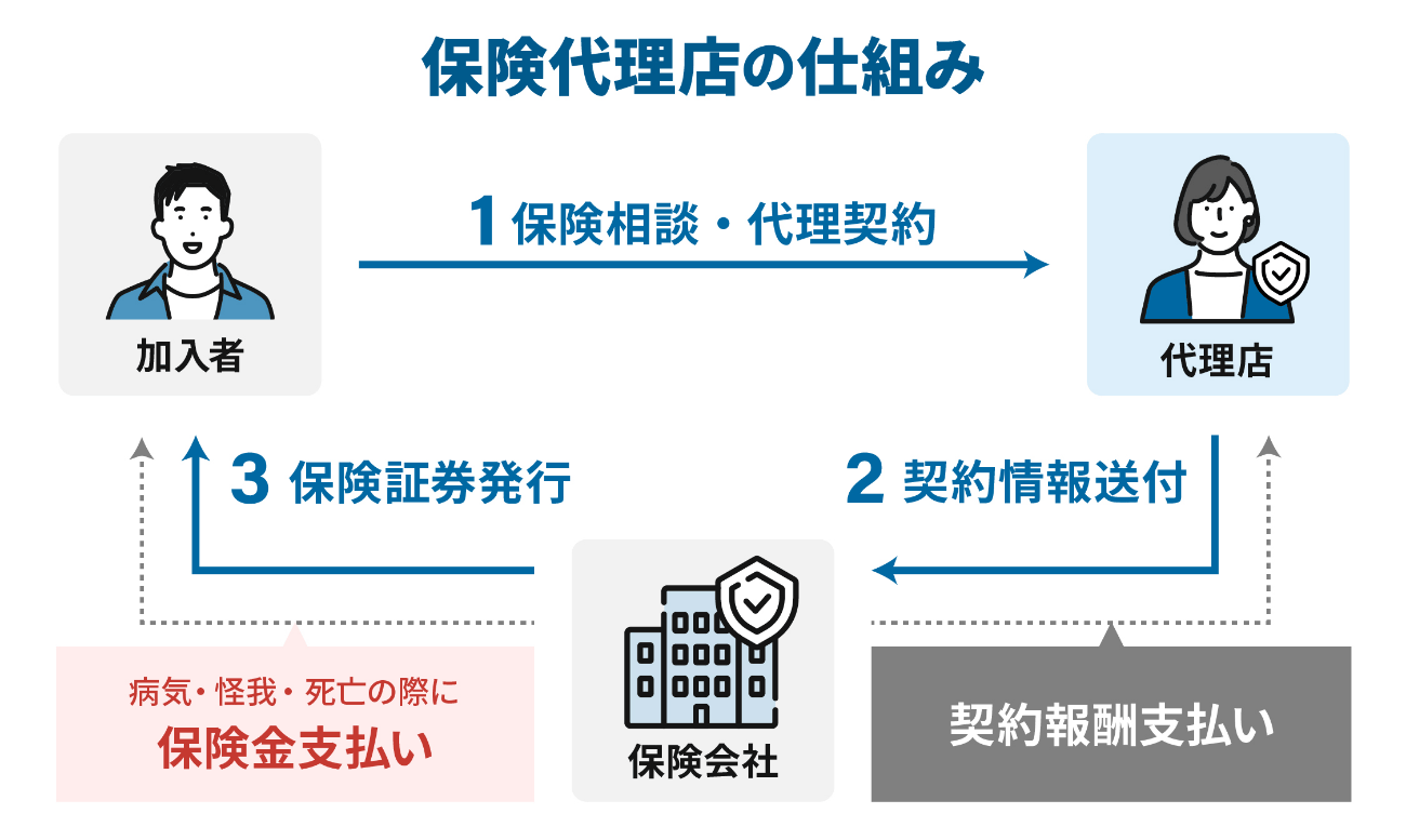 保険代理店の仕組み図