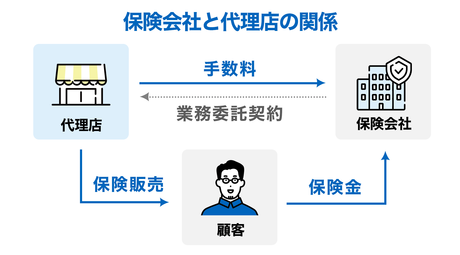 保険会社の代理店と関係