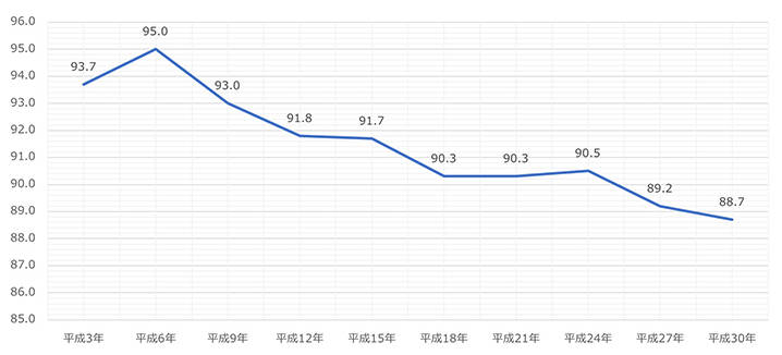 生命保険世帯加入率の推移グラフ