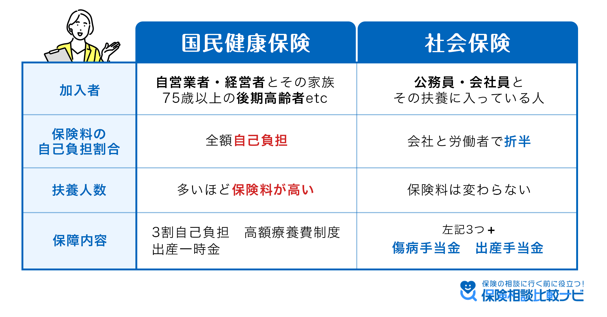 国民健康保険と社会保険の保障範囲比較表