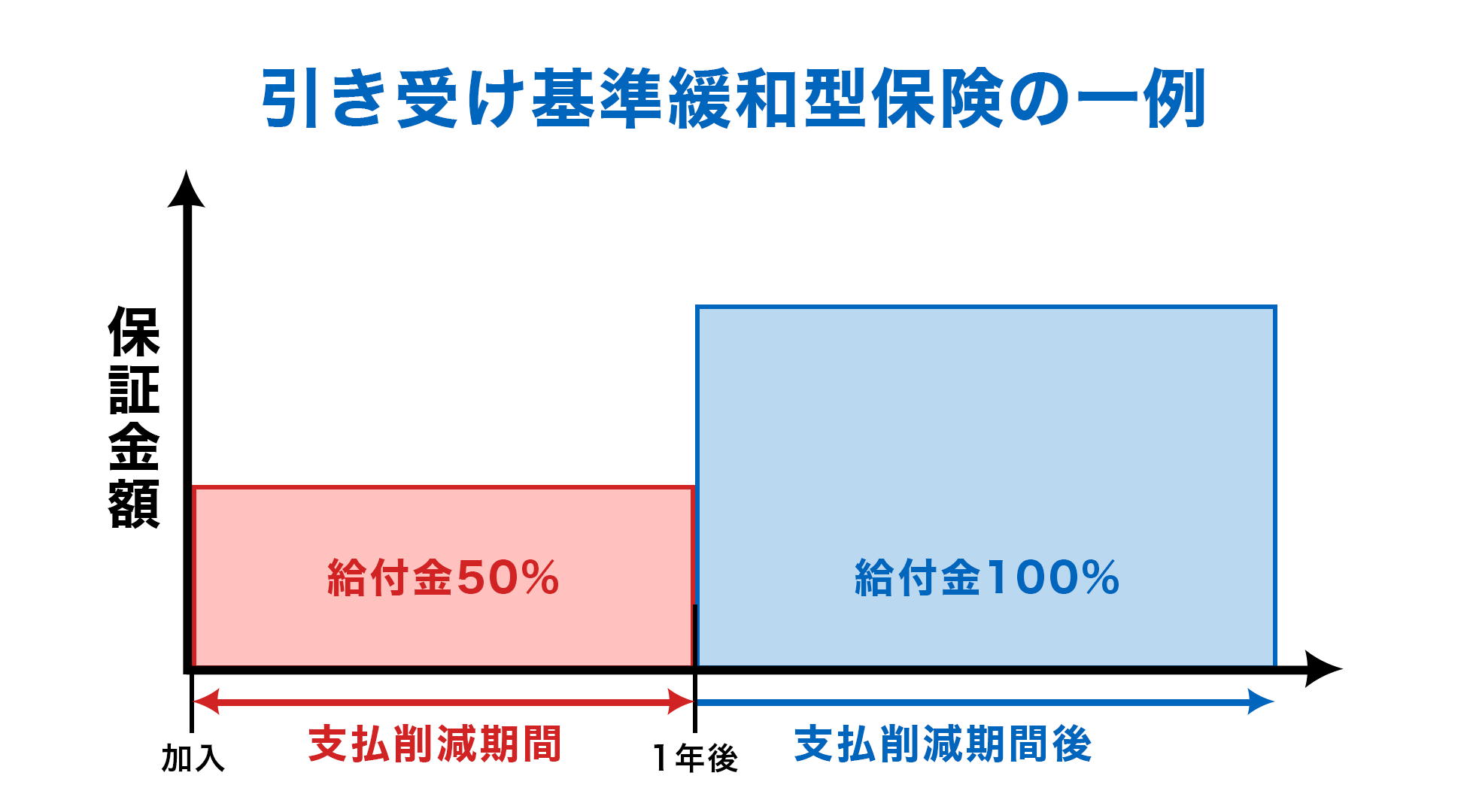 引き受け基準緩和型保険の一例