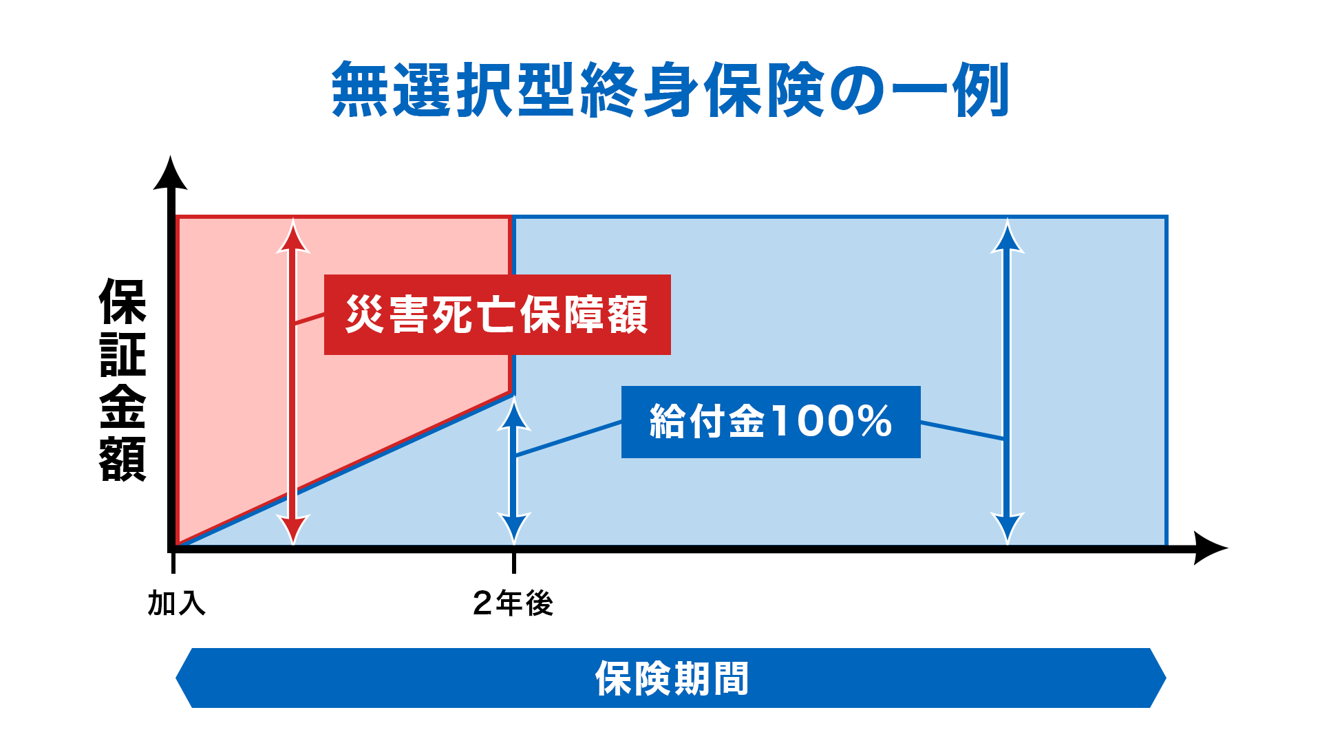 無選択型終身保険の一例