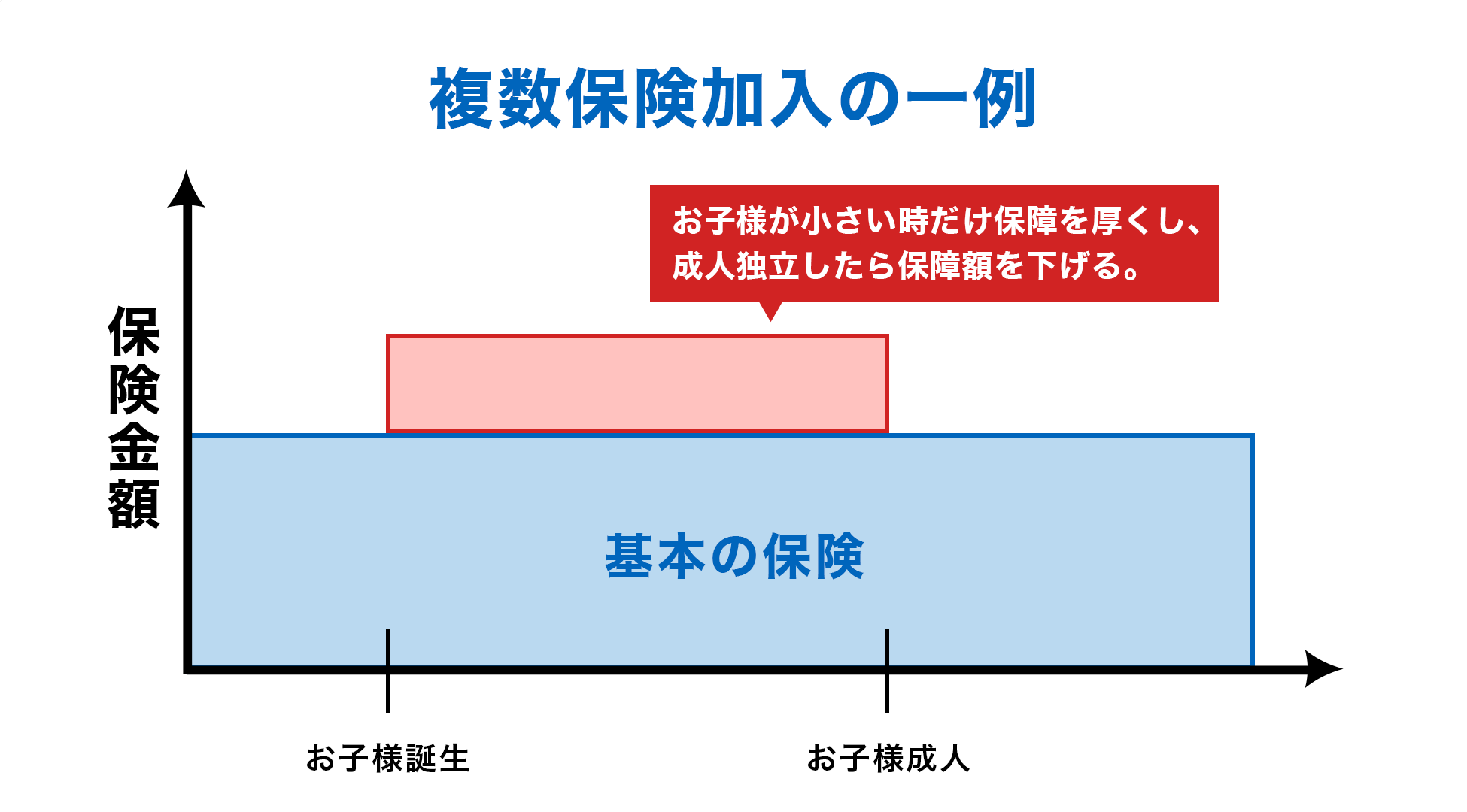 複数保険加入の一例