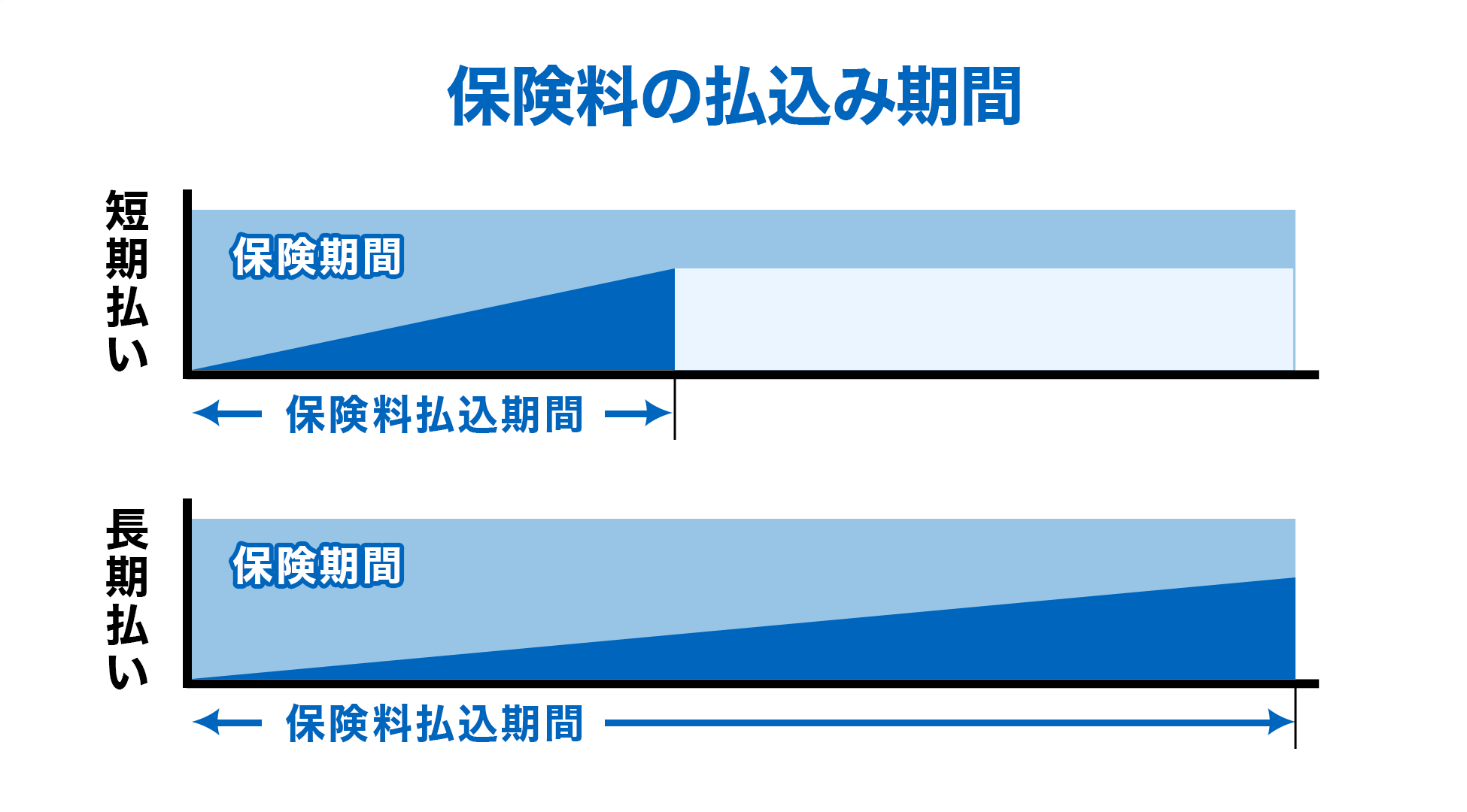 保険料の払込期間