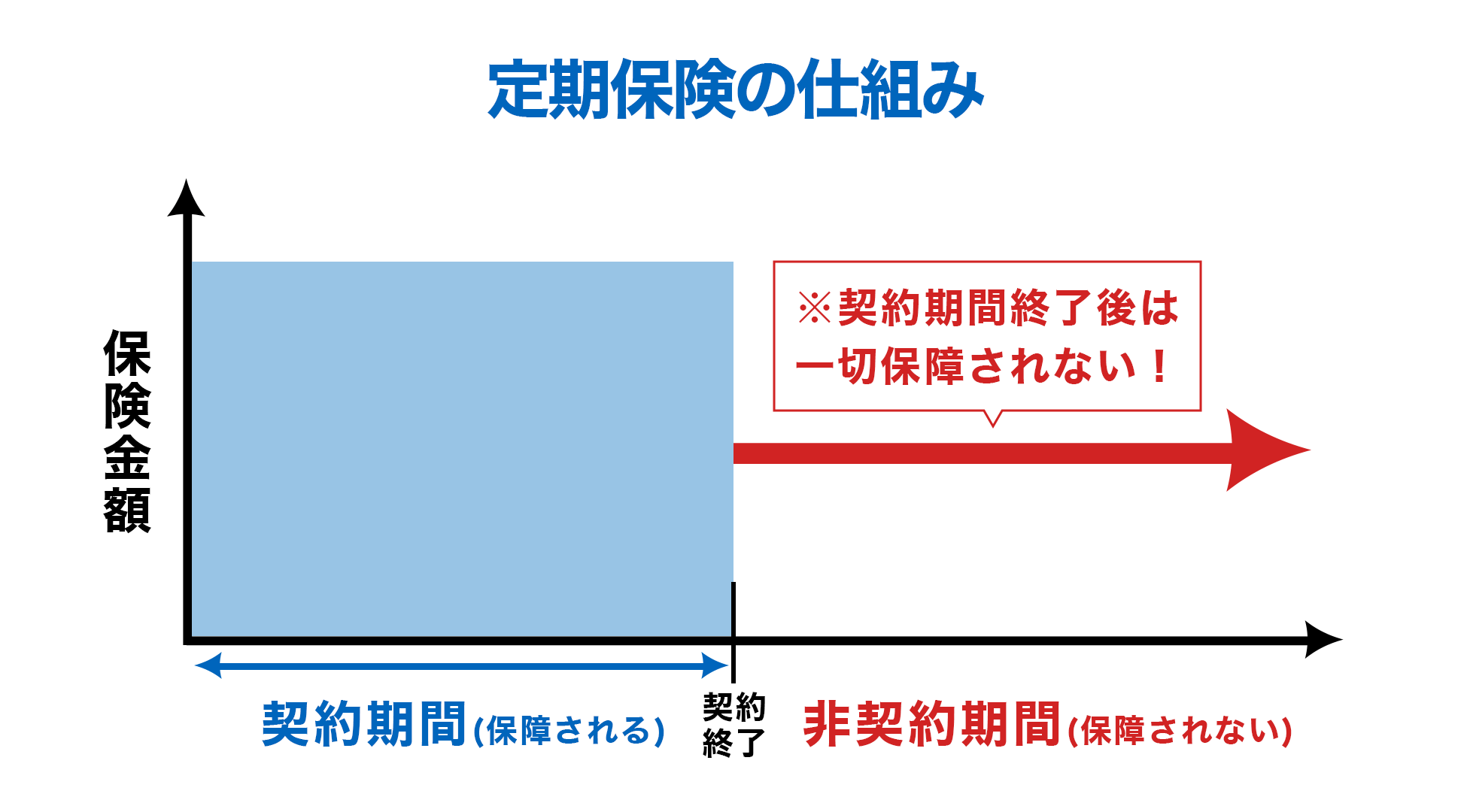 定期保険の仕組み