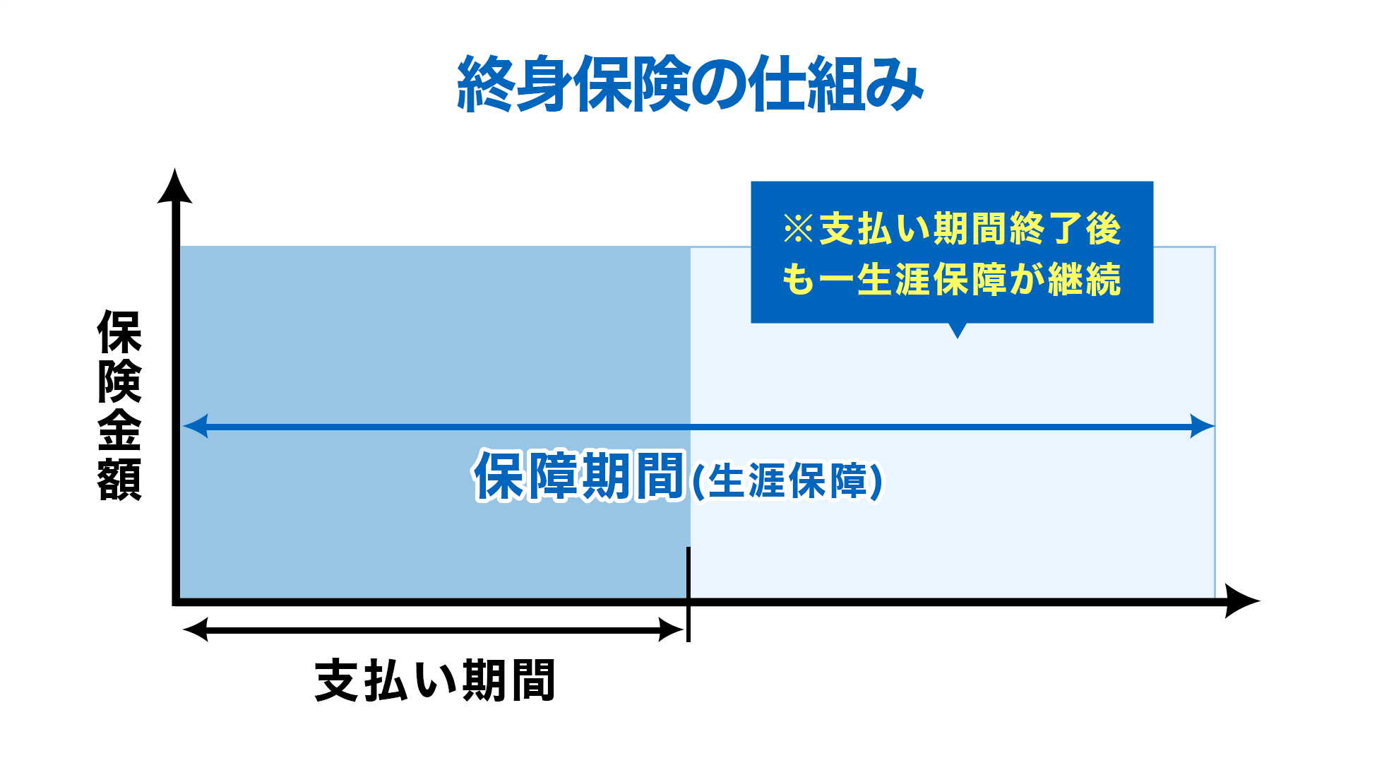 終身保険の仕組み