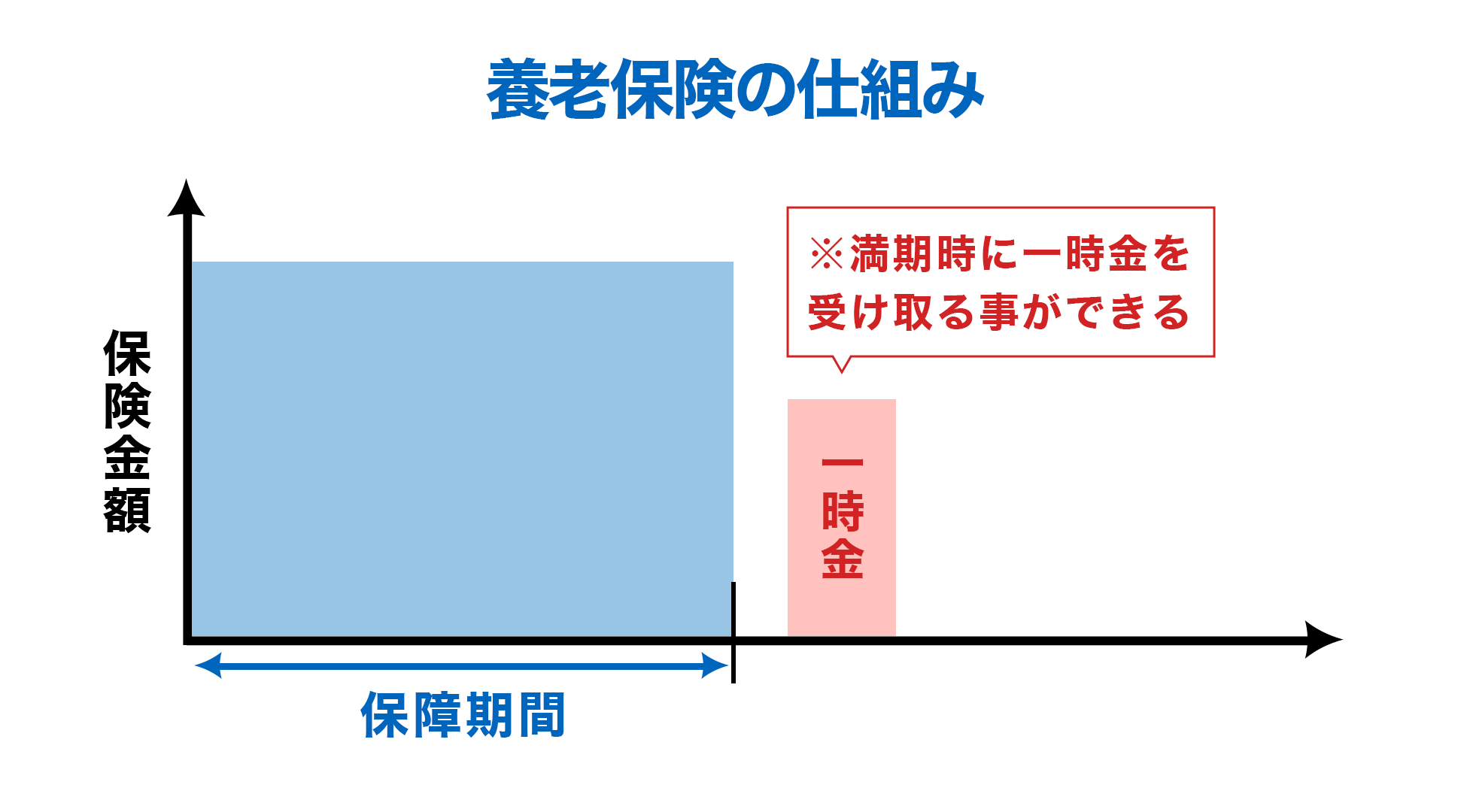 養老保険の仕組み