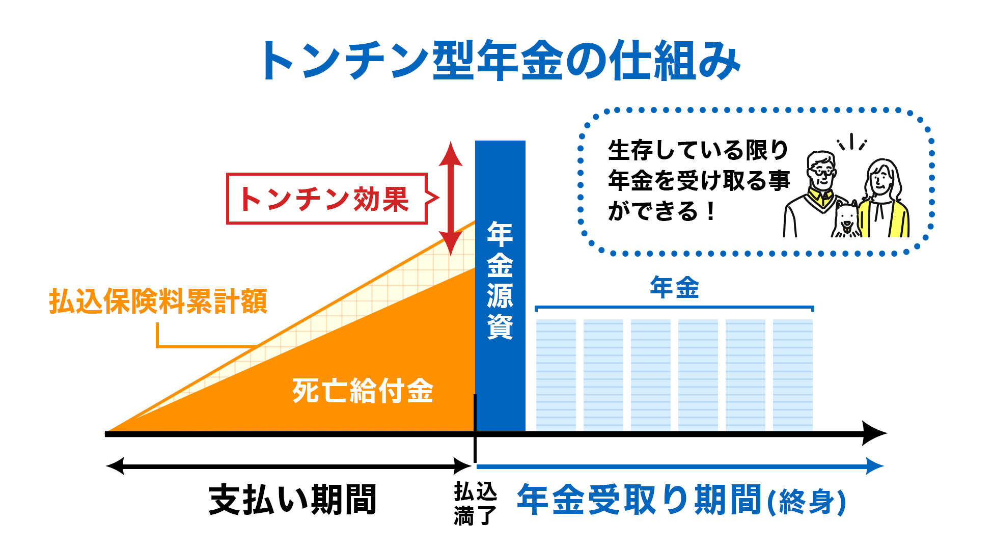 トンチン型年金の仕組み