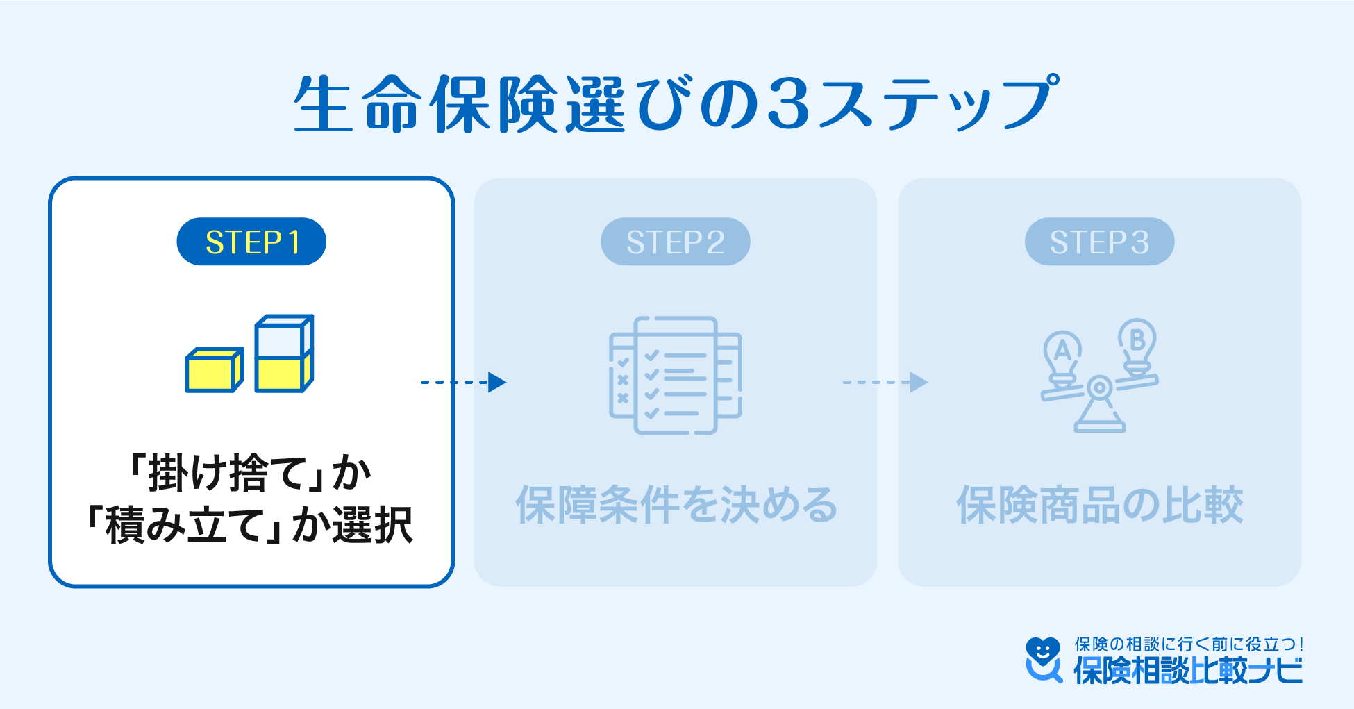 生命保険選びの3ステップ 1.掛け捨てか積み立てか選択