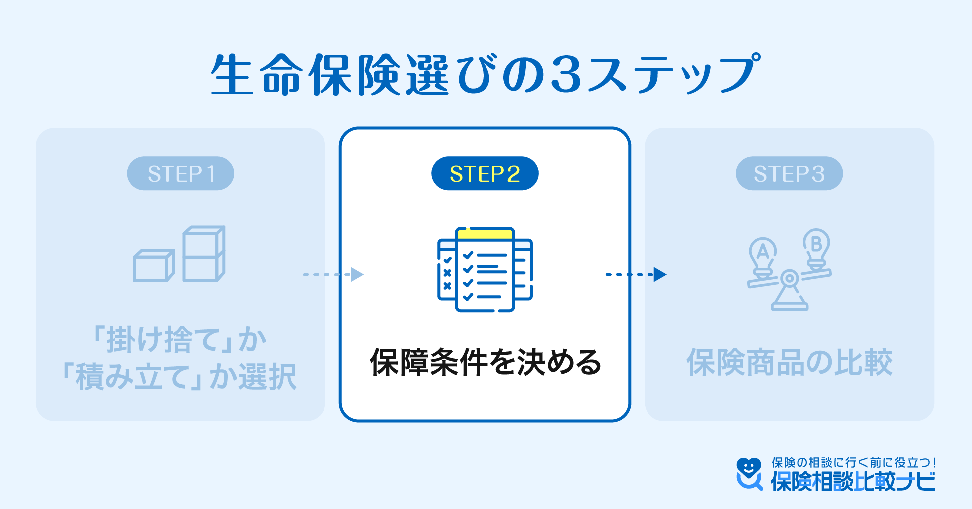 生命保険選びの3ステップ 2.保証条件を決める