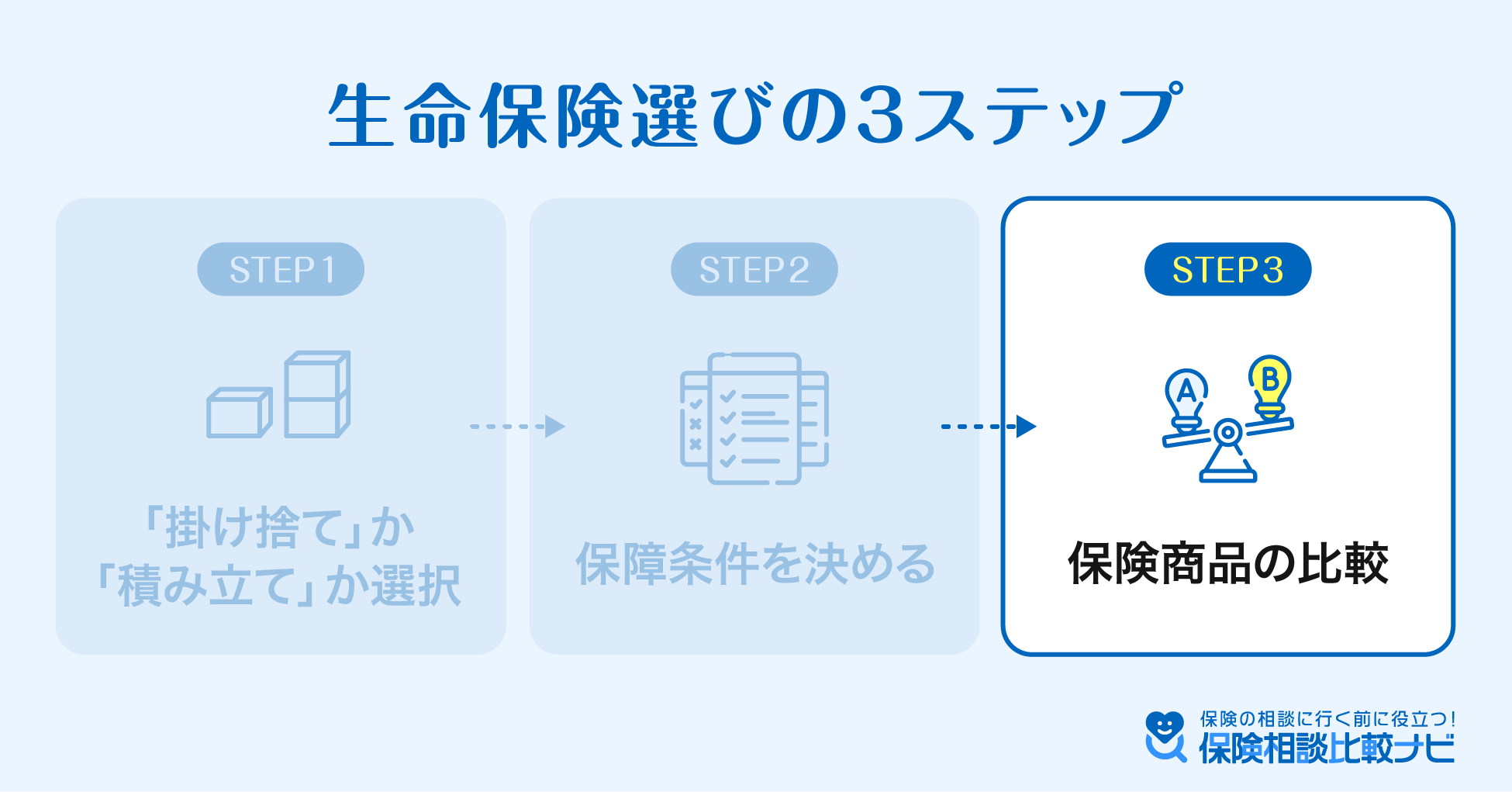 生命保険選びの3ステップ 3.保険商品の比較